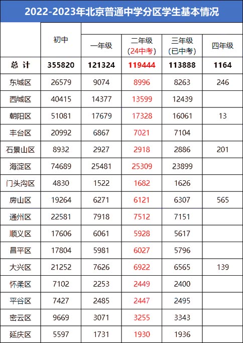 2022-2023年北京普通中學(xué)分區(qū)學(xué)生基本情況