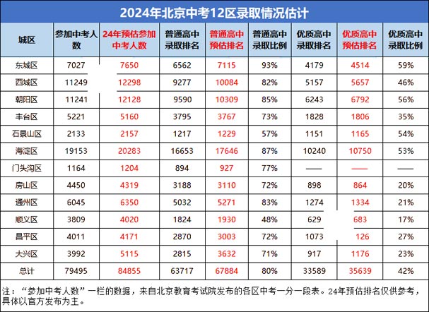 24年中考錄取情況