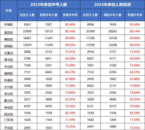 參加北京中考人數(shù)