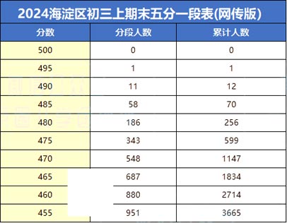 2024年海淀區(qū)初三上期末5分段
