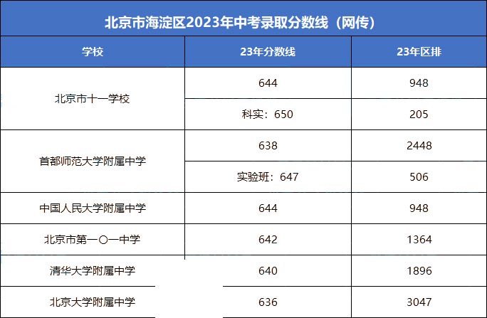 海淀區(qū)23年中考錄取分?jǐn)?shù)線