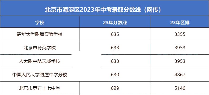 海淀區(qū)中考錄取分?jǐn)?shù)線