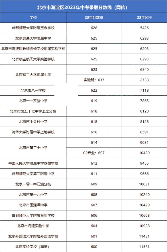 海淀區(qū)中考錄取分?jǐn)?shù)線