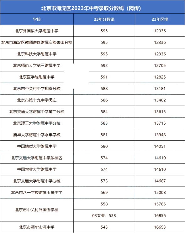 海淀區(qū)中考錄取分?jǐn)?shù)線