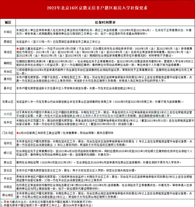 京籍無房非戶籍區(qū)租房入學(xué)社保要求