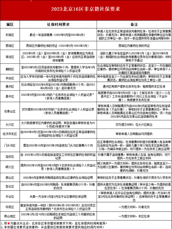 非京籍入學(xué)社保要求