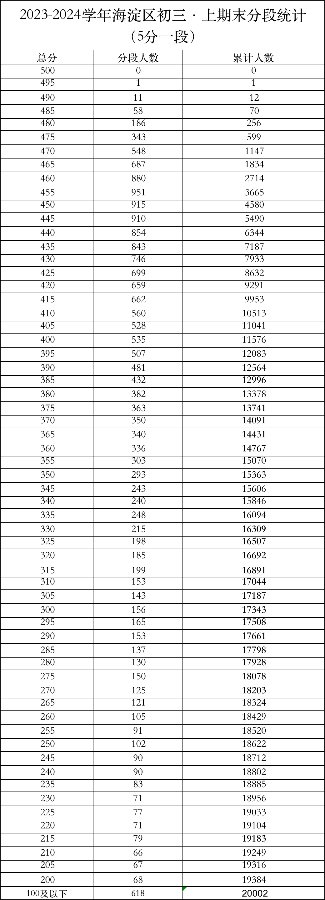 海淀區(qū)一分一段
