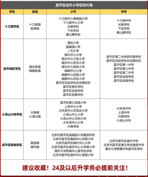 2024年昌平區(qū)小學(xué)劃片查詢