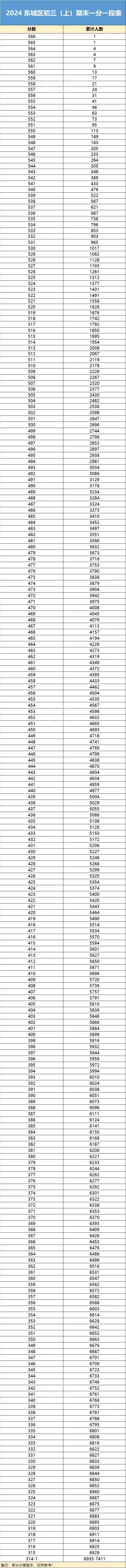 2024年北京東城區(qū)初三期末區(qū)排名揭曉