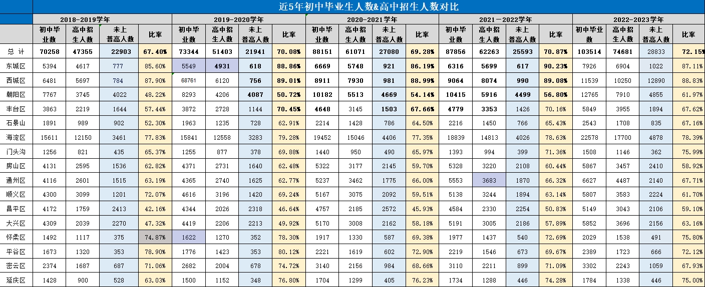 北京高中招生人數(shù)