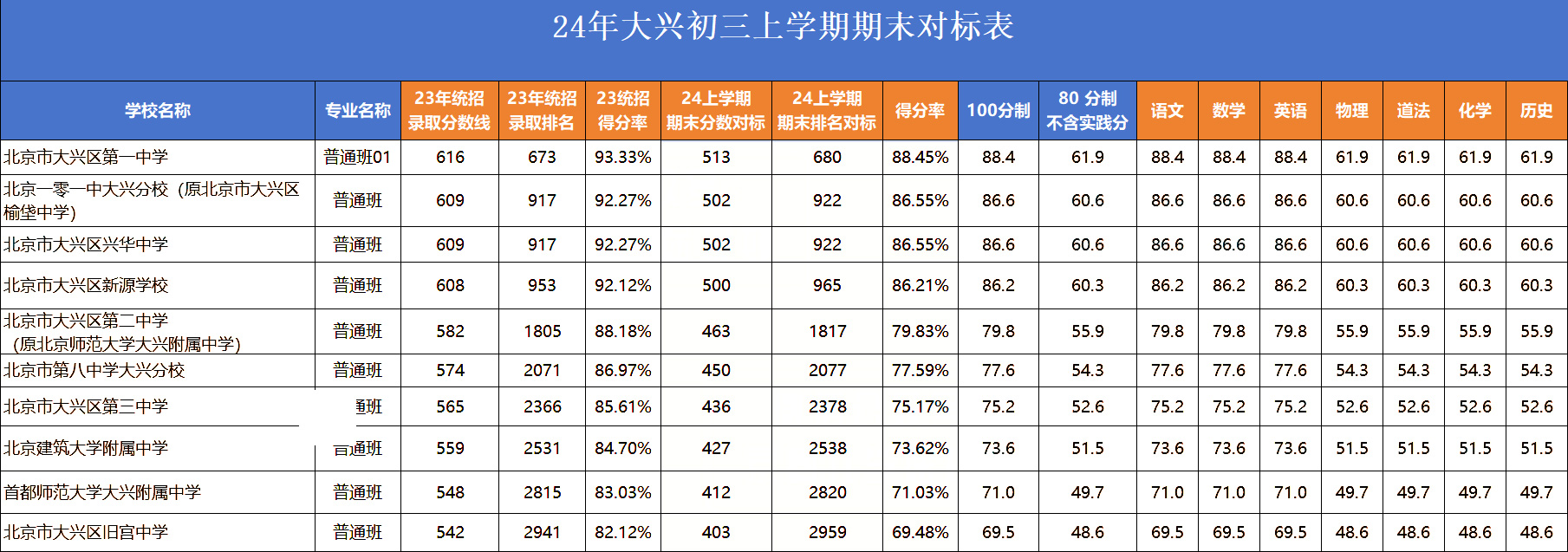 大興區(qū)初三期末考區(qū)排名