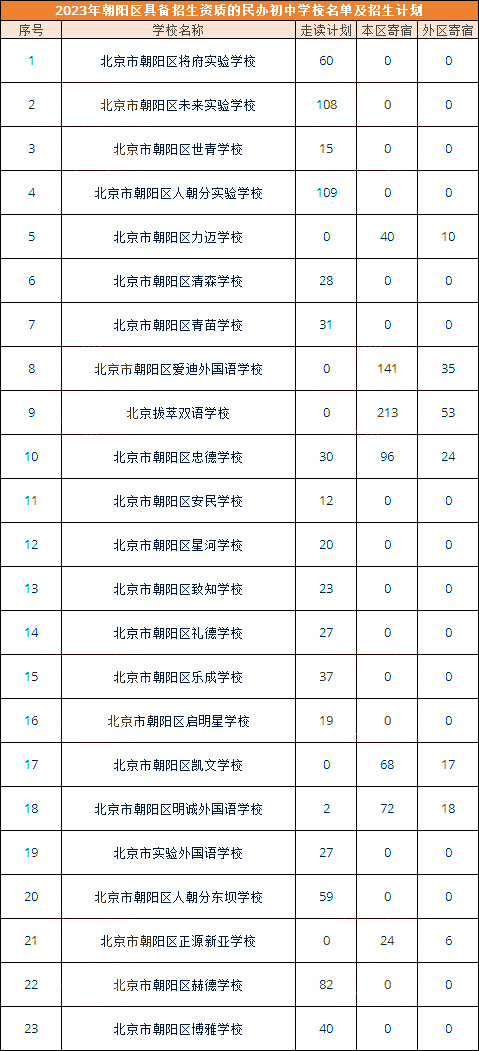 朝陽區(qū)民辦初中學校名單.jpg