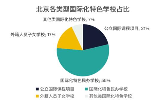 北京國際學(xué)校占比圖