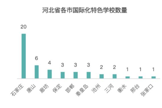 河北國際學(xué)校數(shù)量變化圖