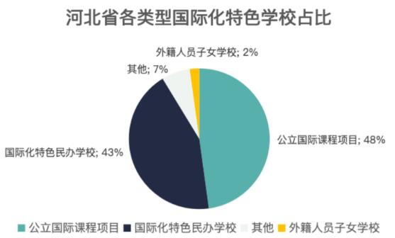 河北國際學(xué)校占比