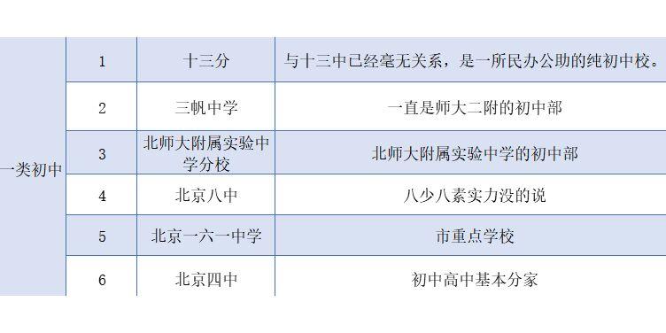 北京西城區(qū)一類初中