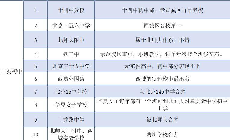 北京西城區(qū)一類初中