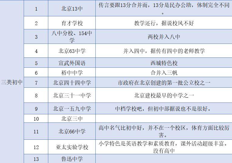 北京西城區(qū)三類初中