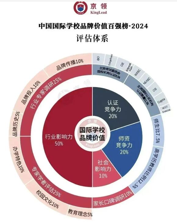 京領(lǐng)2024中國國際學(xué)校品牌價(jià)值百強(qiáng)榜評(píng)估體系