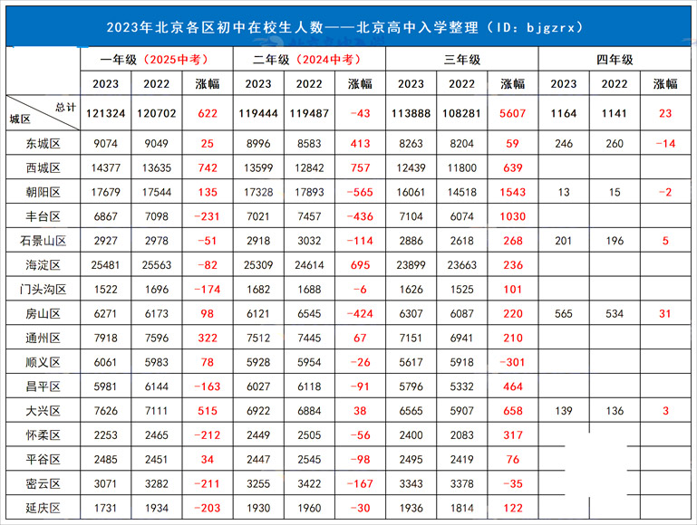 北京各區(qū)在校生人數(shù).jpg