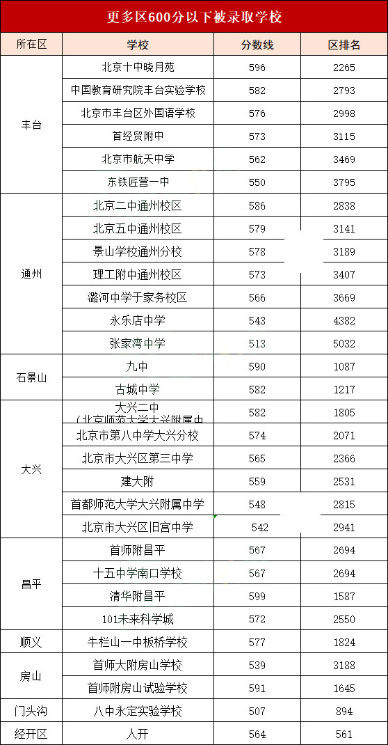 其他區(qū)600分以下被錄取學(xué)校