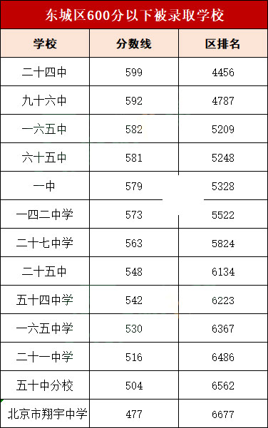 東城區(qū)600分以下被錄取學(xué)校