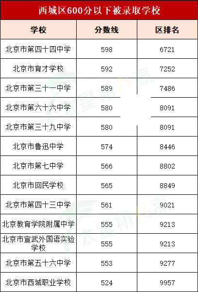 西城區(qū)600分以下被錄取學(xué)校