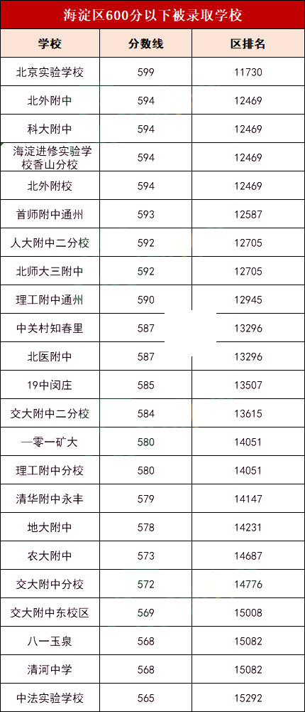 海淀區(qū)600分以下被錄取學(xué)校