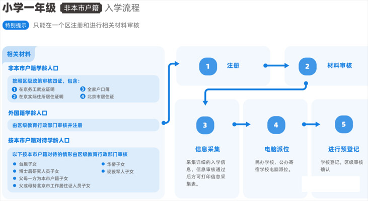 非本市戶籍入學(xué)