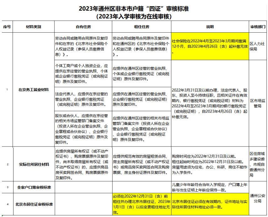 通州區(qū)非京籍四證.jpg