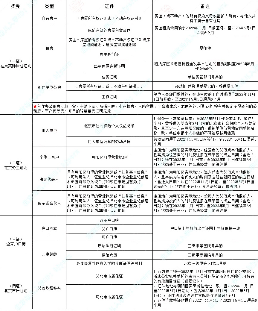 朝陽區(qū)四證審核清單