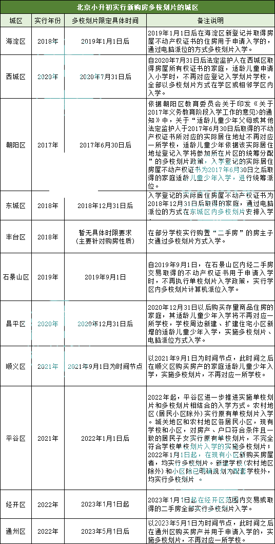 北京多校劃片政策