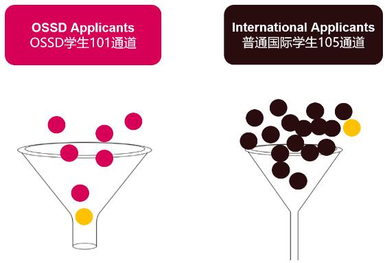 成都電子科技大學OSSD國際課程2024招生簡章