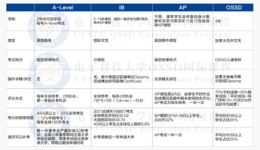 成都電子科技大學OSSD國際課程2024招生簡章