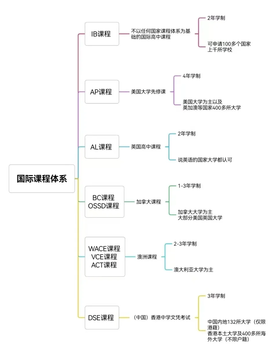 國(guó)際高中課程體系