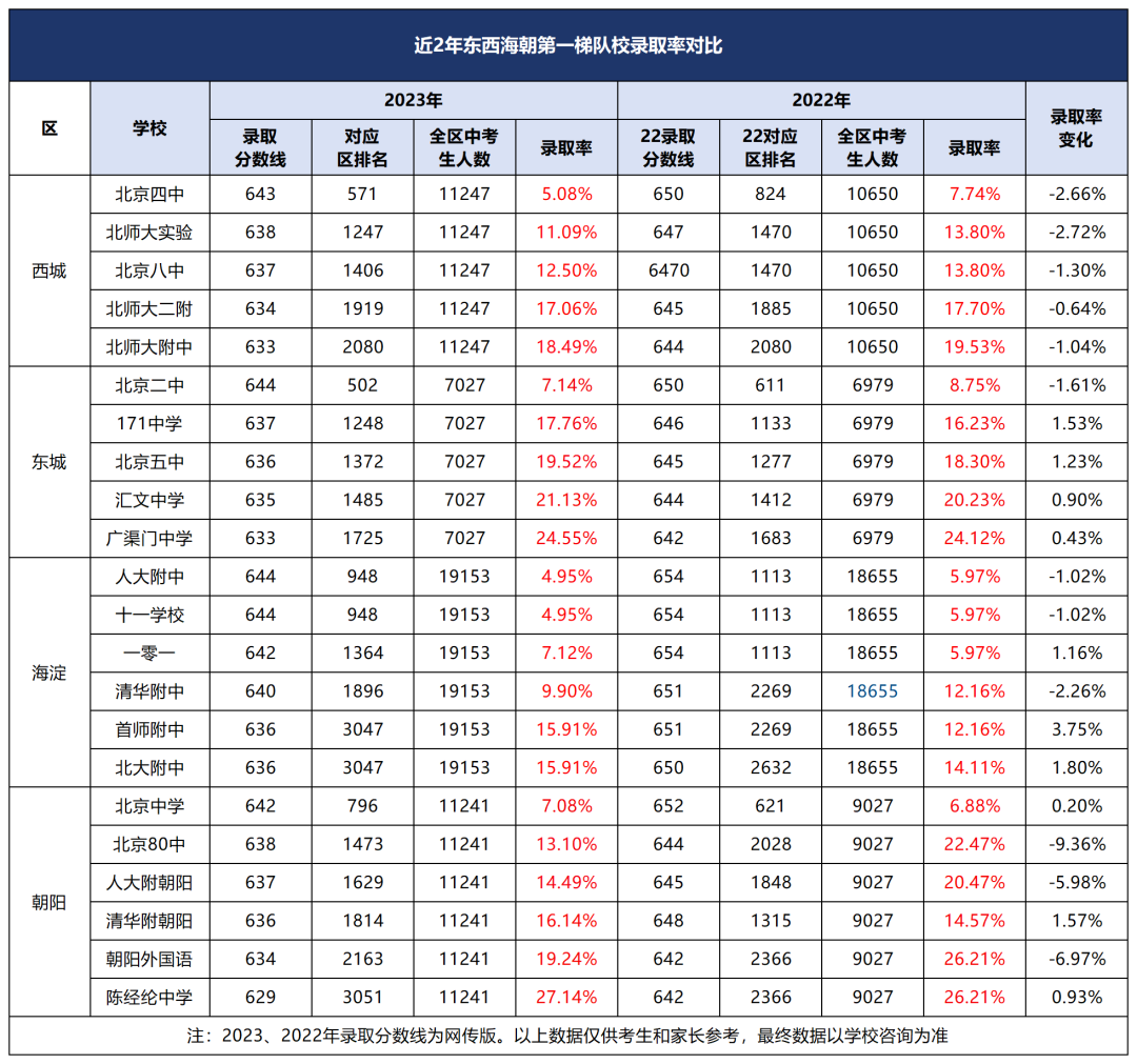 2024年北京中考錄取率