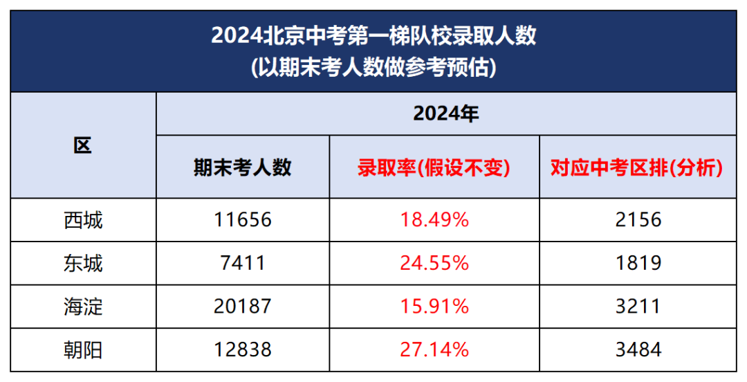 2024年北京中考錄取率