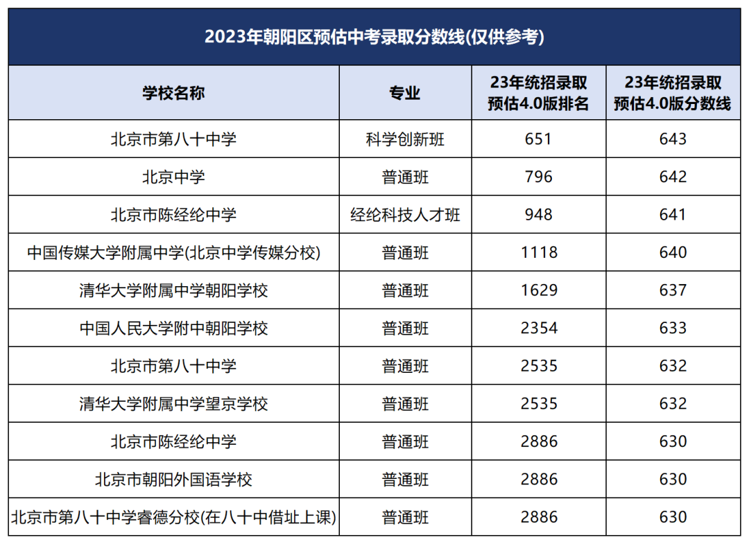 北京朝陽區(qū)第一梯隊高中學校