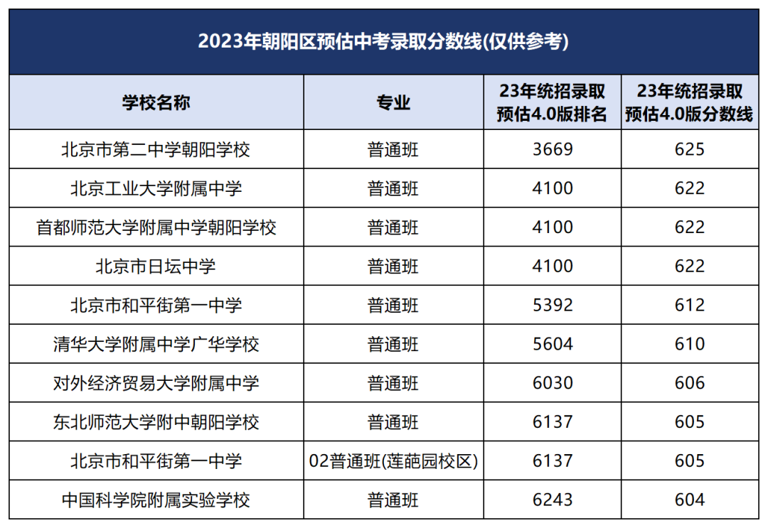 北京朝陽區(qū)第二梯隊高中學校