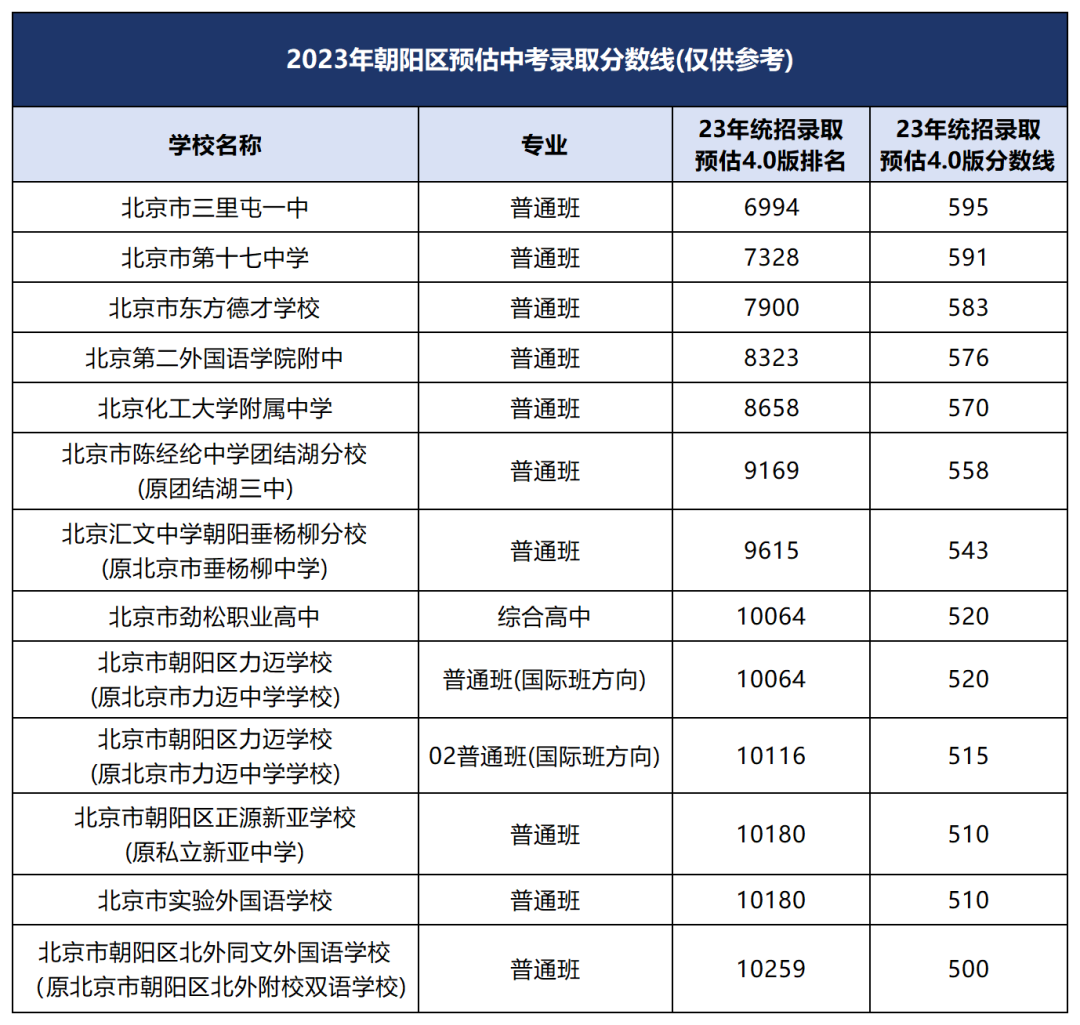 北京朝陽區(qū)第二梯隊高中學校