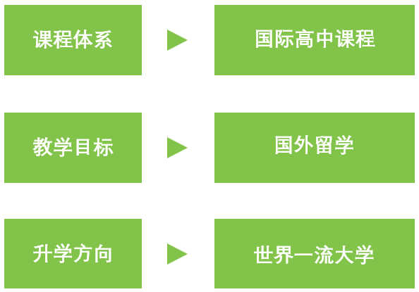北京通州樹人學(xué)校高中部招生班型,