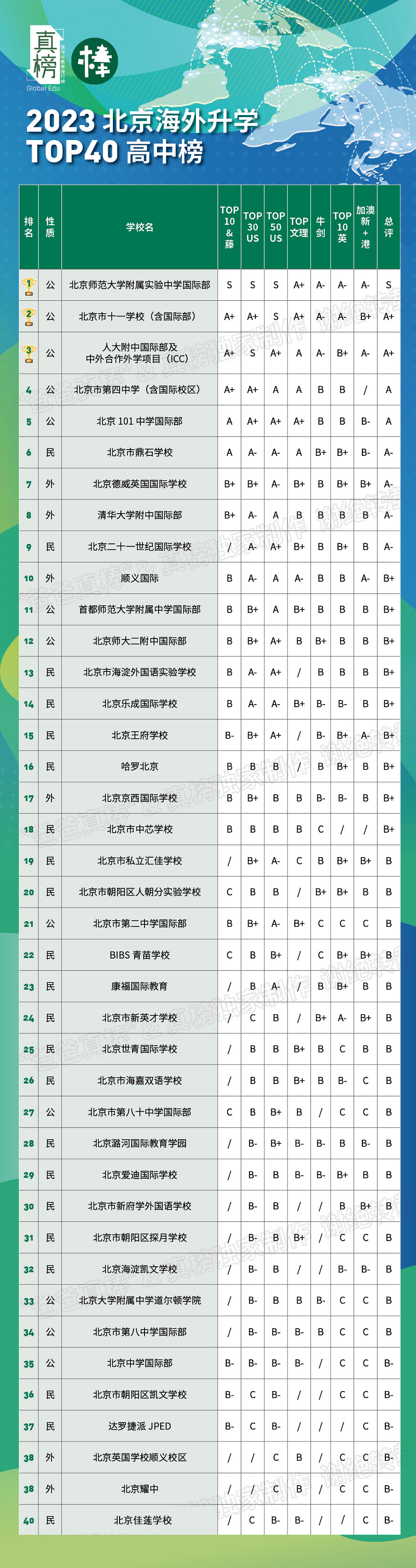 2024北京國際學(xué)校升學(xué)率排名一覽表