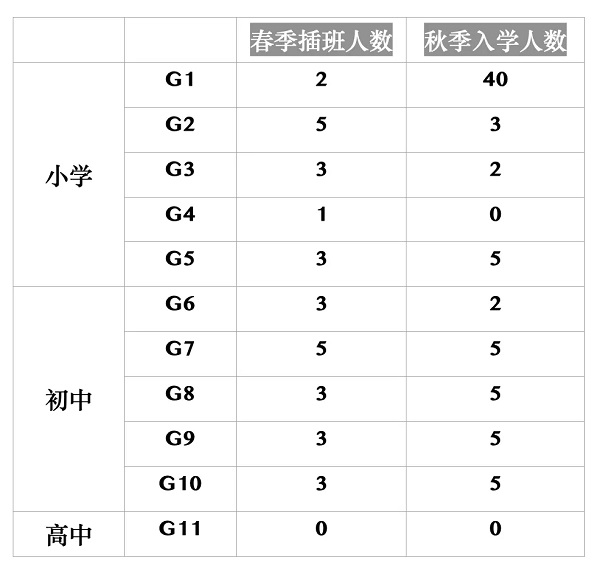 北京朝陽區(qū)博雅明悅學(xué)校招生計(jì)劃