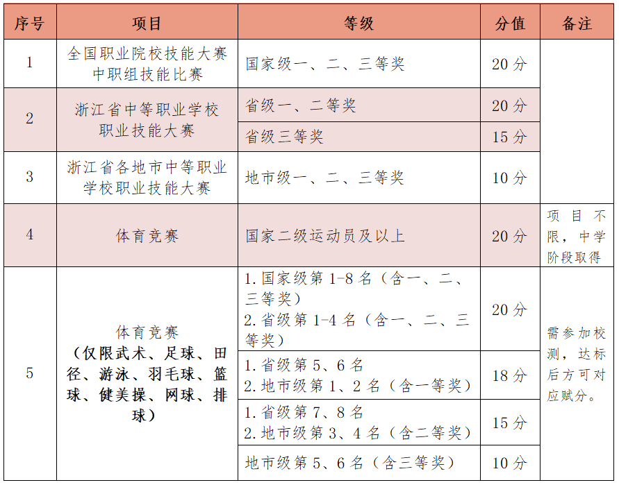 2024年浙江育英職業(yè)技術(shù)學(xué)院高職提前招生章程 2024年浙江育英職業(yè)技術(shù)學(xué)院高職提前招生章程