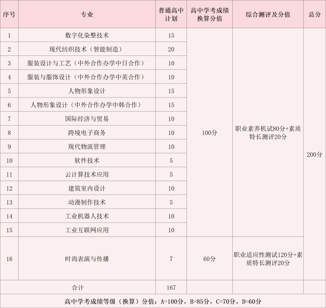 2024年浙江紡織服裝職業(yè)技術(shù)學(xué)院高職提前招生章程 2024年浙江紡織服裝職業(yè)技術(shù)學(xué)院高職提前招生章程