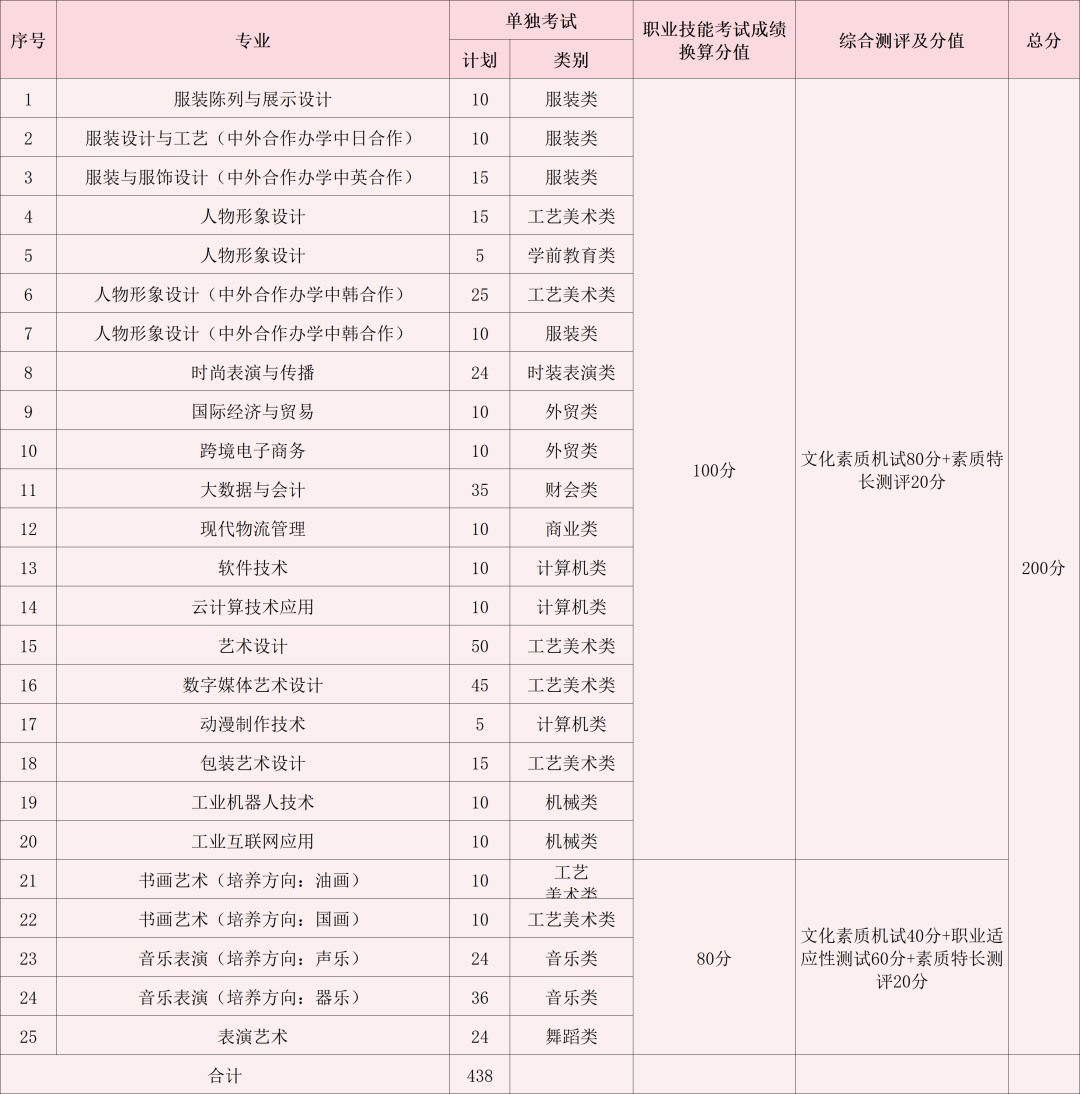 2024年浙江紡織服裝職業(yè)技術(shù)學(xué)院高職提前招生章程 2024年浙江紡織服裝職業(yè)技術(shù)學(xué)院高職提前招生章程