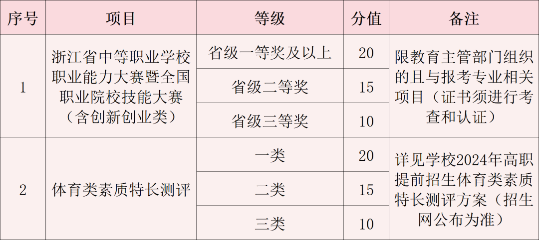 2024年浙江紡織服裝職業(yè)技術(shù)學(xué)院高職提前招生章程 2024年浙江紡織服裝職業(yè)技術(shù)學(xué)院高職提前招生章程