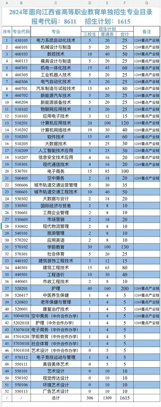 2024年江西科技職業(yè)學院單招簡章 2024年江西科技職業(yè)學院單招簡章