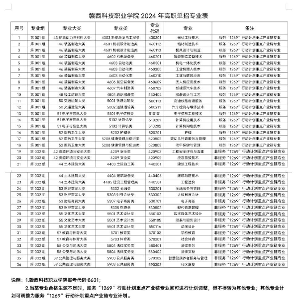 2024年贛西科技職業(yè)學(xué)院單招簡章 2024年贛西科技職業(yè)學(xué)院單招簡章