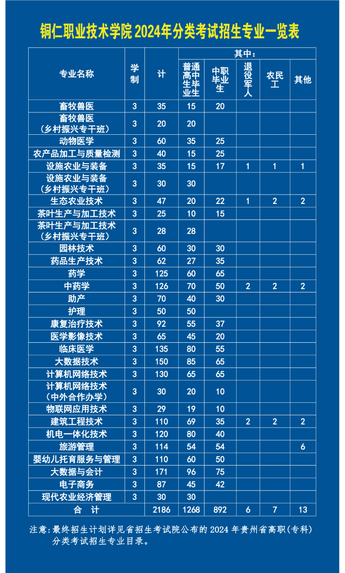 2024年銅仁職業(yè)技術(shù)學院分類考試招生報考指南 2024年銅仁職業(yè)技術(shù)學院分類考試招生報考指南